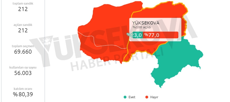 Yüksekova'nın son 20 yıllık seçim sonuçları 10