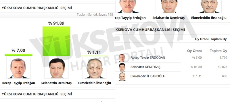 Yüksekova'nın son 20 yıllık seçim sonuçları 6