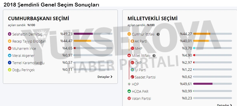Şemdinli'de son 20 yıllık seçim sonuçları 11