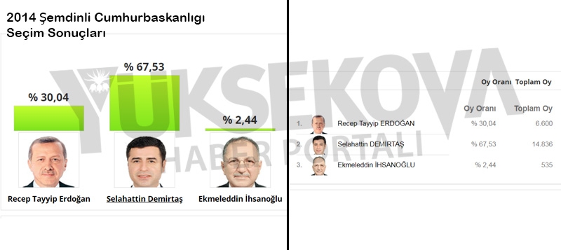 Şemdinli'de son 20 yıllık seçim sonuçları 7