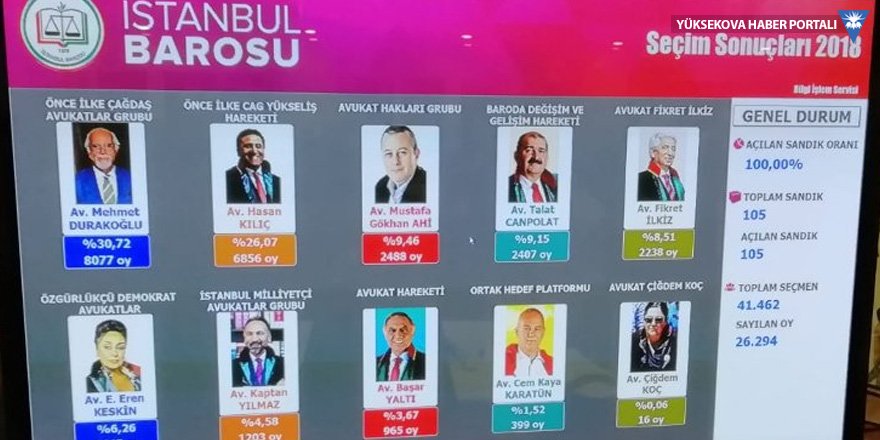 İstanbul Barosu'nda yeniden Durakoğlu seçildi