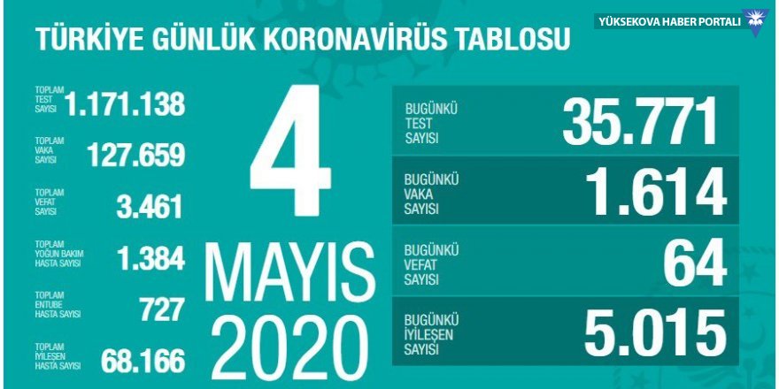 Türkiye'de koronavirüsten son 24 saatte 64 can kaybı: Vaka sayısı 1614