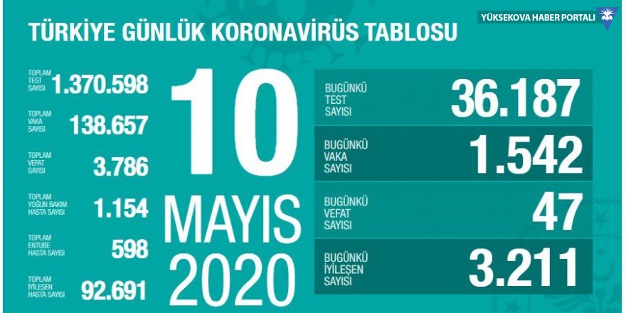 Türkiye'de son 24 saatte koronavirüs kaynaklı 47 can kaybı: İyileşen hasta sayısı 92 bin 691'e ulaştı