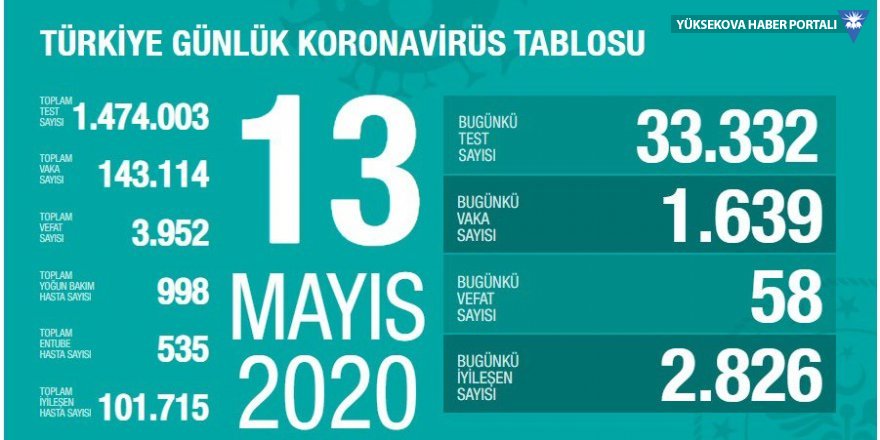 Türkiye'de koronavirüs nedeniyle hayatını kaybedenlerin sayısı 3 bin 952'ye yükseldi