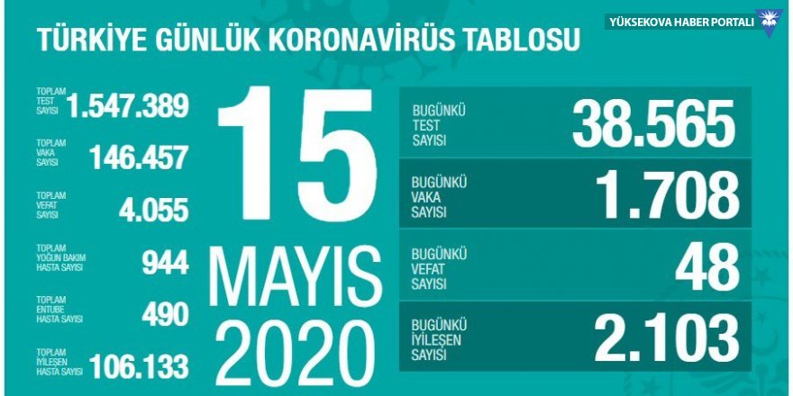 Türkiye'de koronavirüs nedeniyle hayatını kaybedenlerin sayısı 4055'e yükseldi