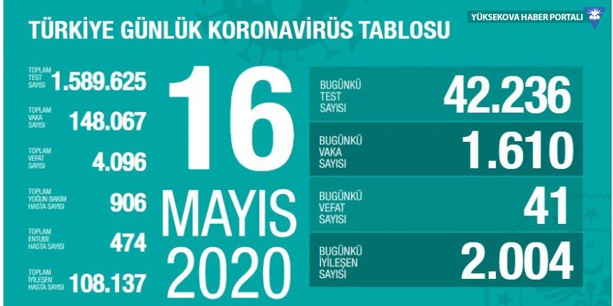 Türkiye'de koronavirüs nedeniyle toplam can kaybı 4 bin 96 oldu