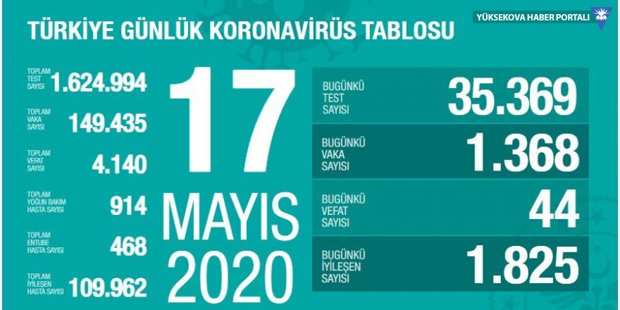 Türkiye'de koronavirüsten son 24 saatte 44 kişi hayatını kaybetti