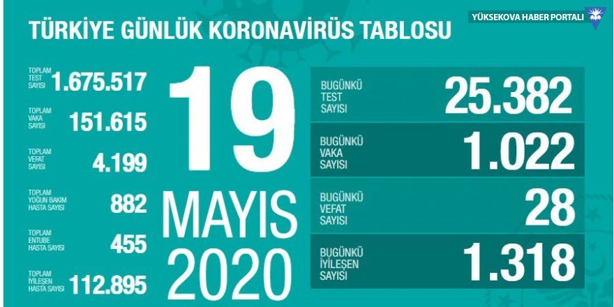 Türkiye'de koronavirüs nedeniyle hayatını kaybedenlerin sayısı 4199'a yükseldi