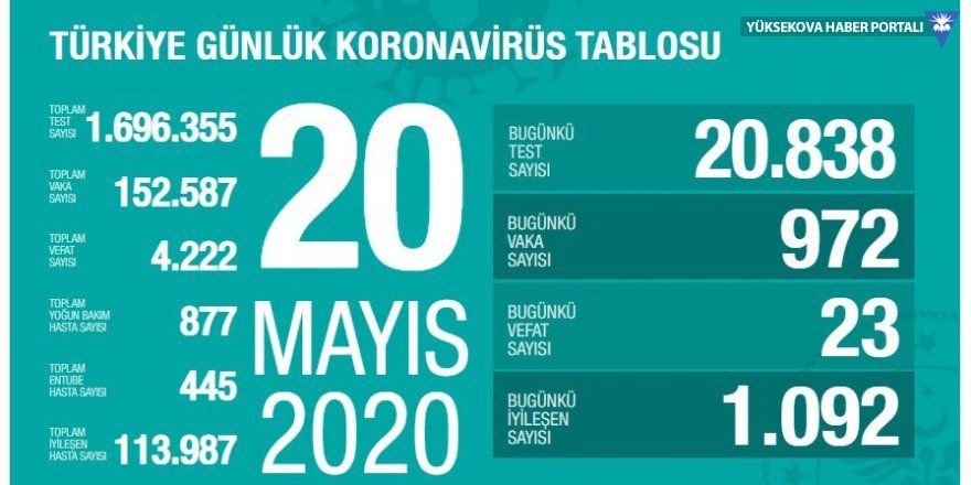 Türkiye'de koronavirüs nedeniyle hayatını kaybedenlerin sayısı 4222'ye yükseldi, vaka sayısı 1000'in altında