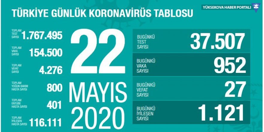 Türkiye'de 22-05-2020 günü 27 kişi koronadan hayatını kaybetti