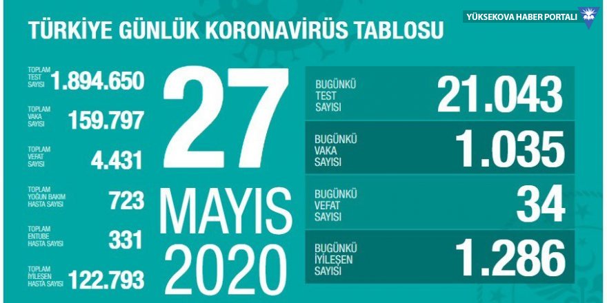 Türkiye'de koronavirüsten 34 ölüm: Bugünkü vaka sayısı 1035