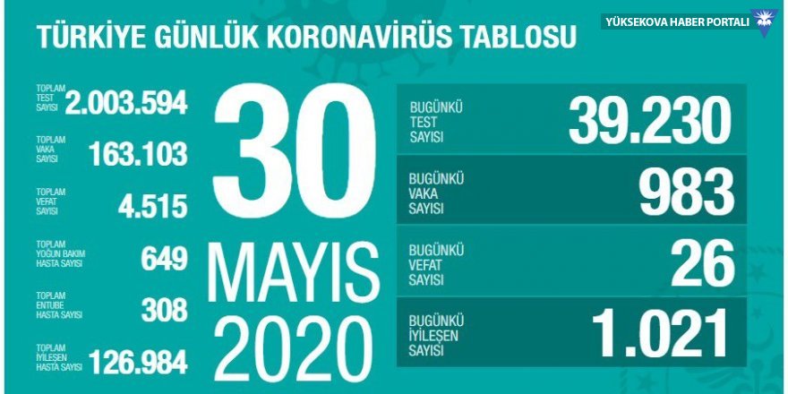 Türkiye'de son 24 saatte koronavirüsten can kaybı 26, yeni vaka sayısı 1000'in altında