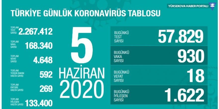 Türkiye'de koronavirüs nedeniyle 18 kişi daha hayatını kaybetti: Bugünkü vaka sayısı 930