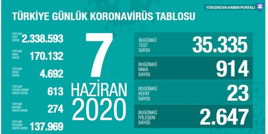 Türkiye'de son 24 saatte koronavirüs kaynaklı 23 can kaybı