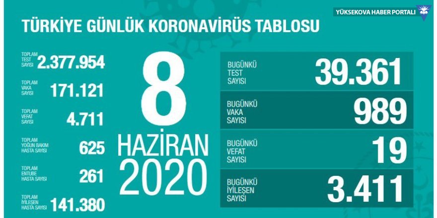 Türkiye'de koronavirüs nedeniyle 19 kişi daha hayatını kaybetti: Yeni vaka sayısı 989