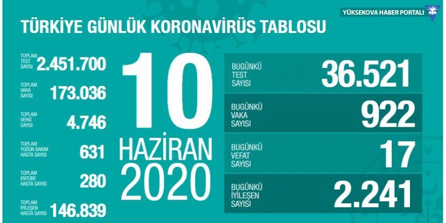 Türkiye'de koronavirüs nedeniyle 17 kişi daha hayatını kaybetti: Yeni vaka sayısı 922