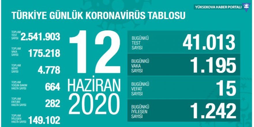 Türkiye'de koronavirüs nedeniyle hayatını kaybedenlerin sayısı 15: Yeni vaka sayısı 1195