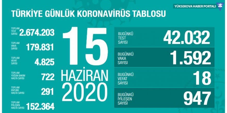 Türkiye'de koronavirüsten 18 ölüm: Bugünkü vaka sayısı 1592 oldu