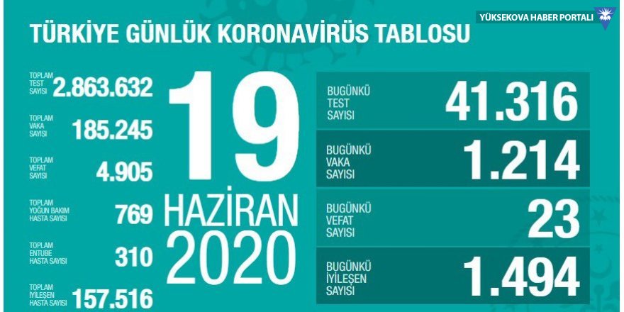Türkiye'de koronavirüs nedeniyle 23 kişi hayatını kaybetti, 1214 yeni tanı kondu