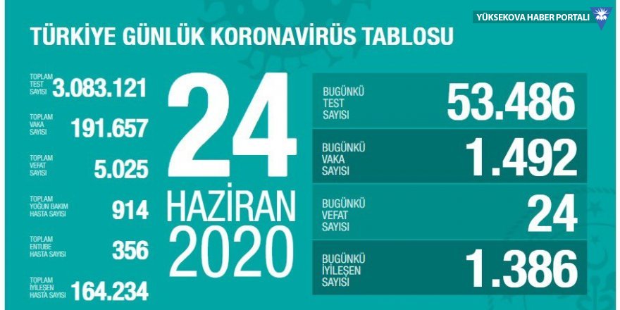 Türkiye'de koronavirüsten 24 ölüm: Bugünkü vaka sayısı 1492