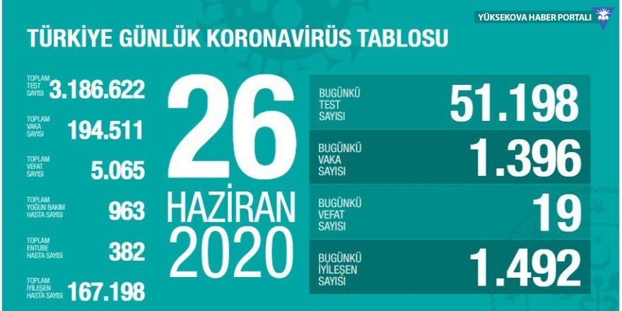 Türkiye'de koronavirüsten 19 kişi hayatını kaybetti: Bugünkü vaka sayısı 1396