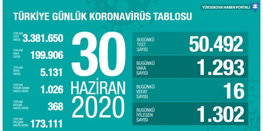 Türkiye'de koronavirüs nedeniyle 16 kişi daha hayatını kaybetti: Yeni vaka sayısı 1293