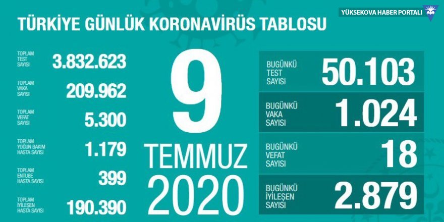 Türkiye'de Covid-19'dan ölenlerin sayısı 5 bin 300'e çıktı
