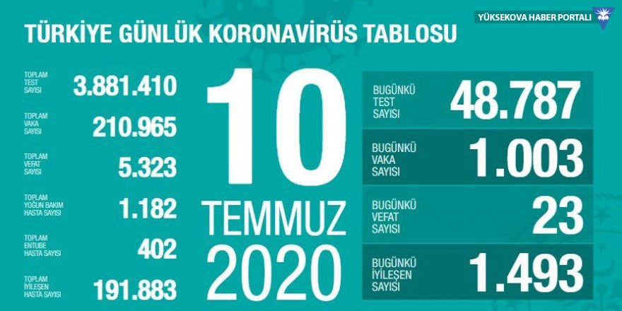 Türkiye'de koronavirüs nedeniyle 23 kişi daha hayatını kaybetti: Yeni vaka sayısı 1003