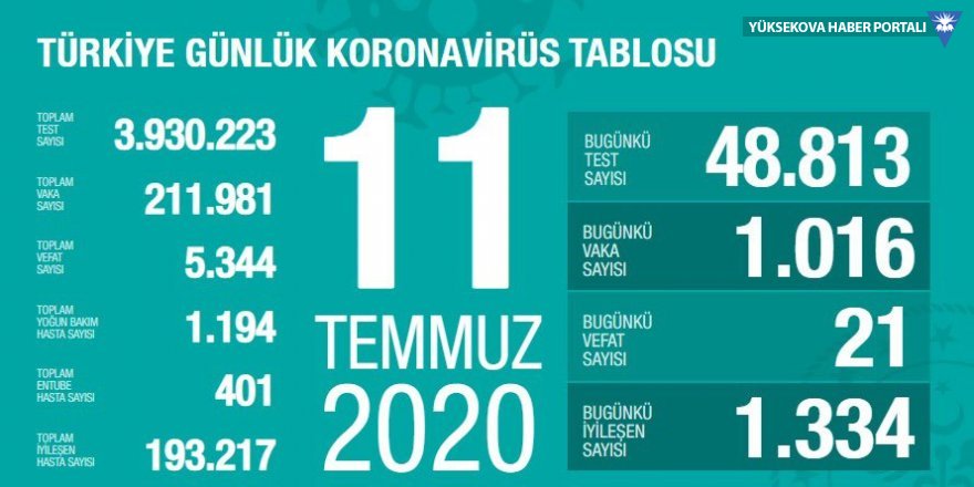Türkiye'de korona virüsünden 21 kişi daha öldü