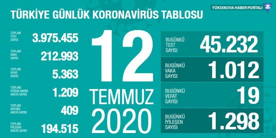 Türkiye'de koronavirüs nedeniyle 19 kişi hayatını kaybetti: Bugünkü vaka sayısı 1012
