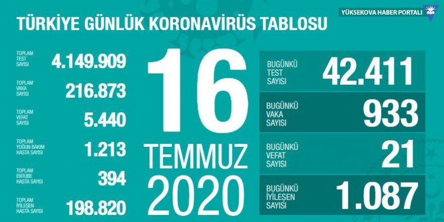 Türkiye'de Covid-19'dan ölenlerin sayısı 5 bin 440'a çıktı