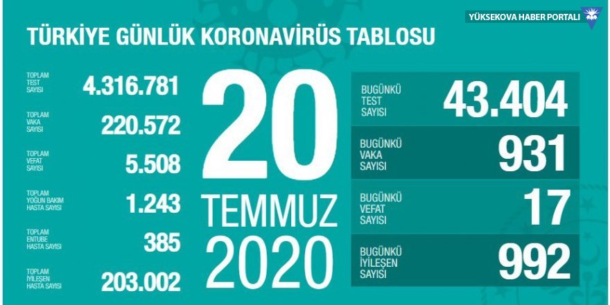 Türkiye'de koronavirüsten 17 can kaybı, 931 yeni vaka