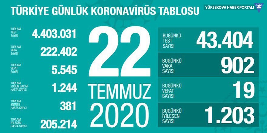 Türkiye'de koronavirüsten 19 ölüm: Bugünkü vaka sayısı 902