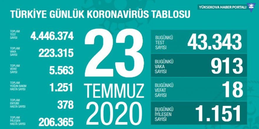 Türkiye'de Covid-19'dan ölenlerin sayısı 5 bin 563'e çıktı