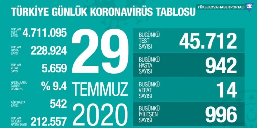 Türkiye'de koronavirüsten 14 can kaybı: Yeni vaka sayısı 942