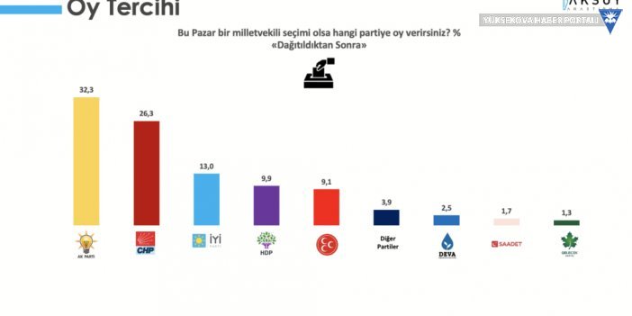 Bu pazar seçim olsa: Cumhur İttifakı yüzde 41.4, Millet İttifakı yüzde 41, HDP yüzde 9.9
