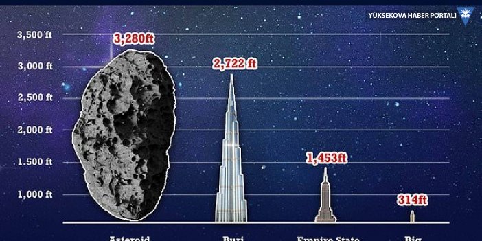 Empire State binasının iki katı büyüklüğündeki asteroit, dünyanın yakınından geçecek