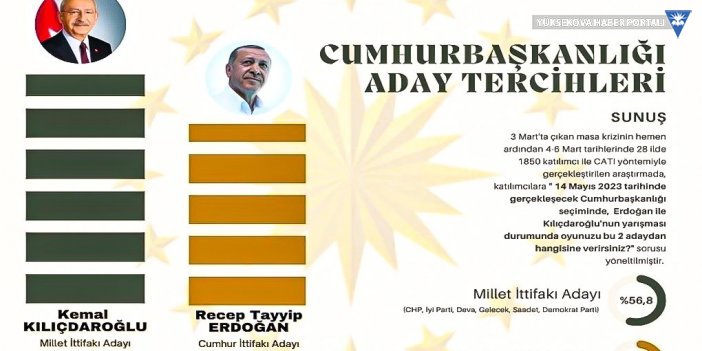 Kılıçdaroğlu'nun adaylığından sonra ilk anket: Kılıçdaroğlu: 56,8 - Erdoğan: 43,2