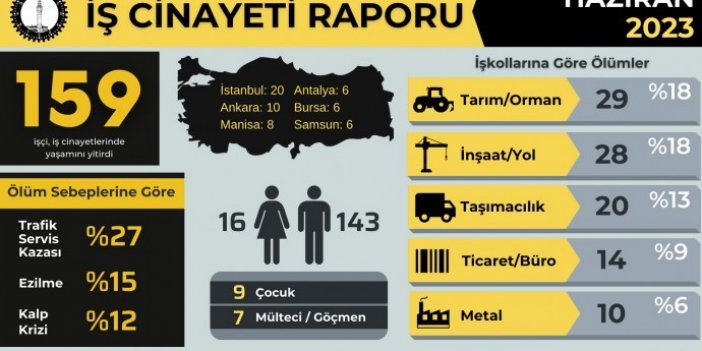 İSİG: Haziran ayında en az 159 işçi hayatını kaybetti