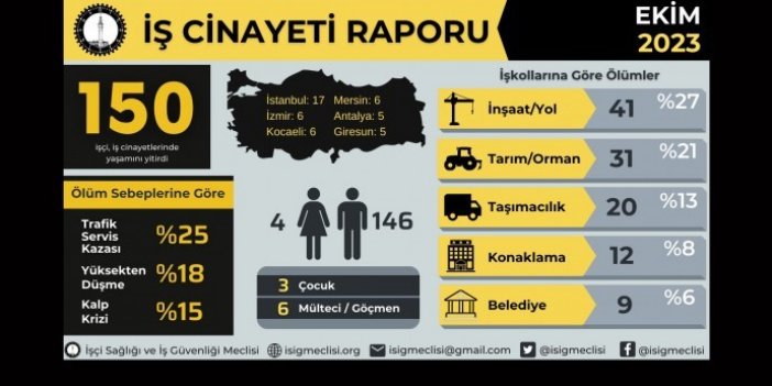 Ekim ayında 150 iş cinayeti