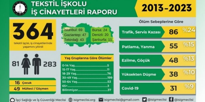 İSİG: 10 yılda 364 tekstil işçisi yaşamını yitirdi