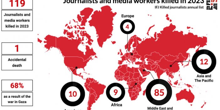 IFJ: 2023'te 120 gazeteci ve medya çalışanı öldürüldü