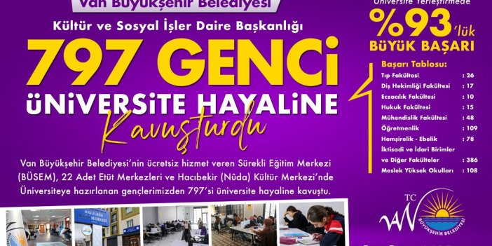 Van Büyükşehir Belediyesi sağladığı olanaklarla 797 öğrenciyi üniversiteli yaptı