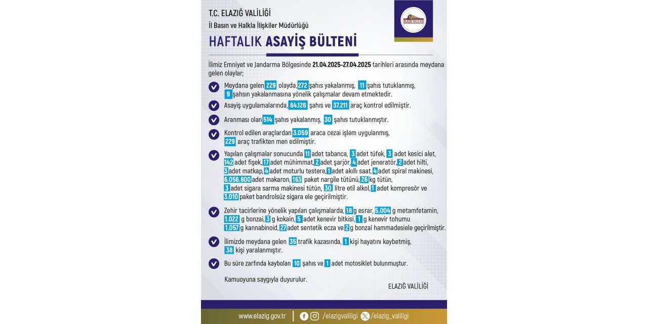 Elazığ’da 1 haftada 229 olay meydana geldi, 272 kişi yakalandı