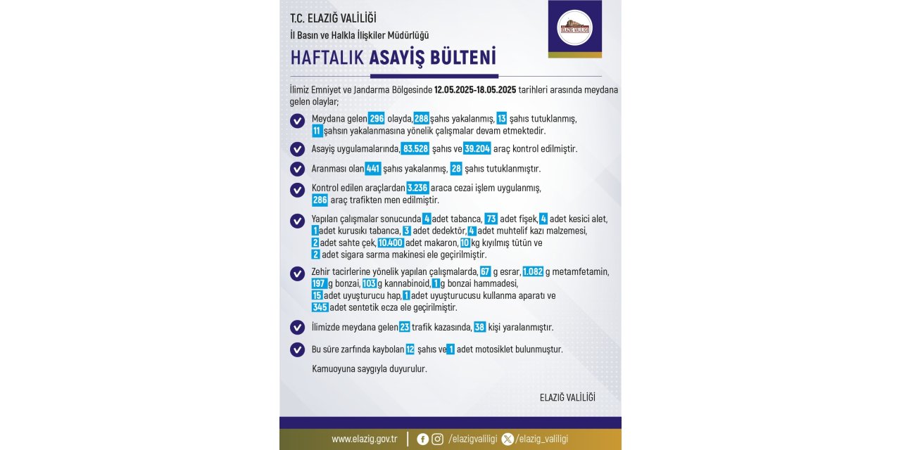 Elazığ’da 296 olay meydana geldi, 288 şahıs yakalandı