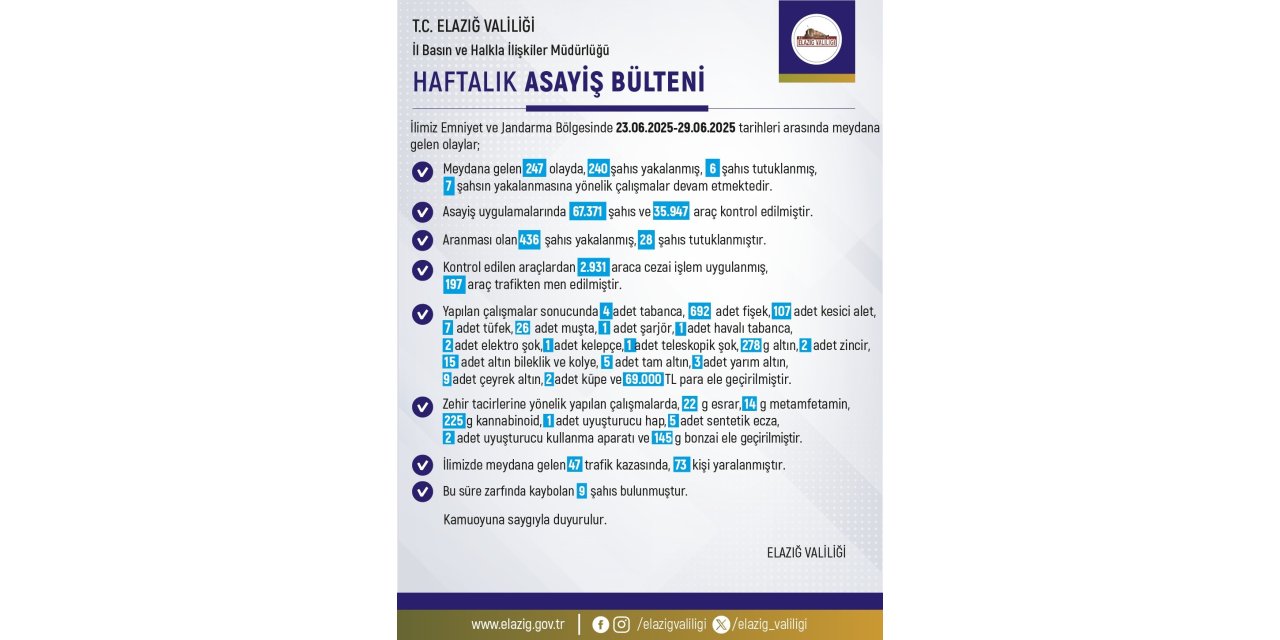 Elazığ’da son bir haftada 240 kişi yakalandı
