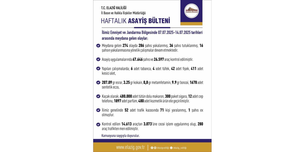 Elazığ’da asayiş uygulaması: 36 tutuklama