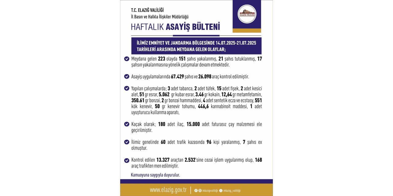 Elazığ’da son bir haftada 223 olay meydana geldi, 151 kişi yakalandı