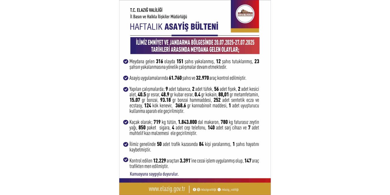 Elazığ’da son bir haftada 316 olay meydana geldi, 151 kişi yakalandı