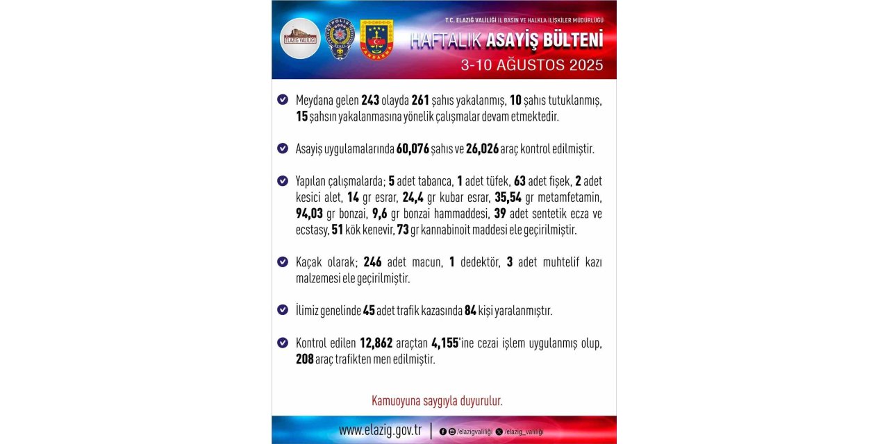 Elazığ’da 1 haftada 261 şüpheli yakalandı